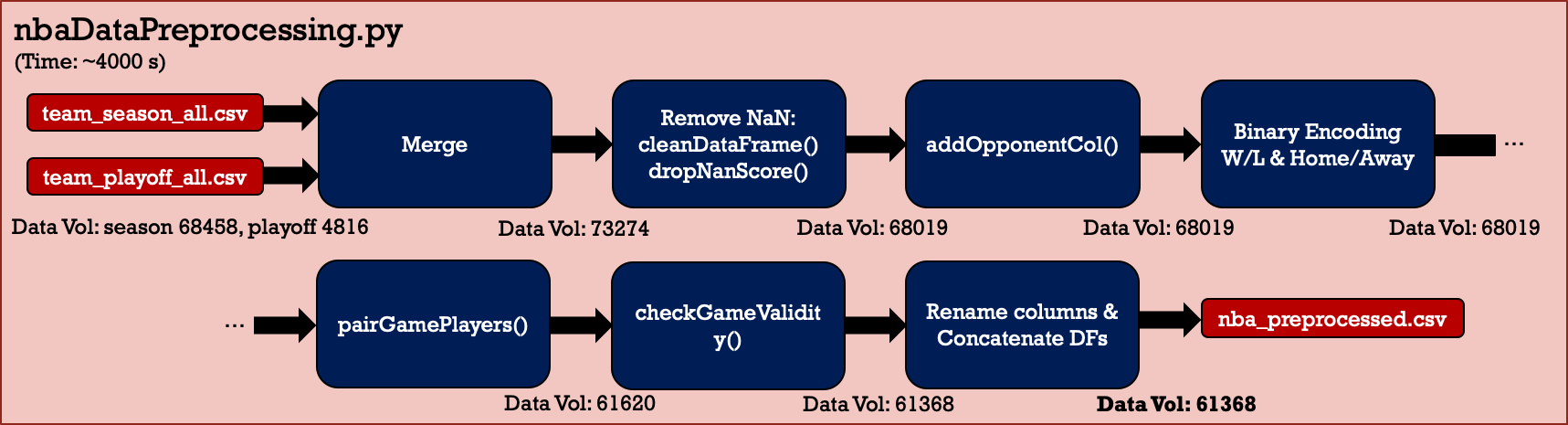 Data preprocessing block diagram