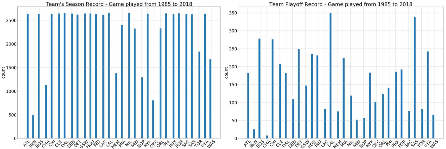 Number of games played by each team