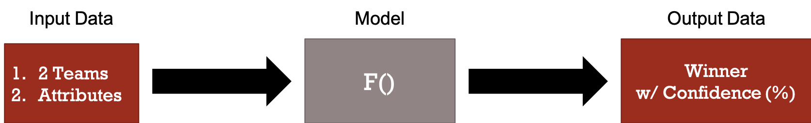 Problem Definition