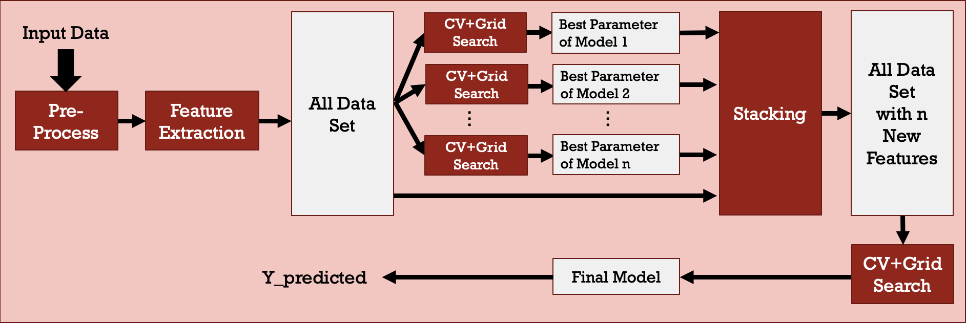 Stacking Model