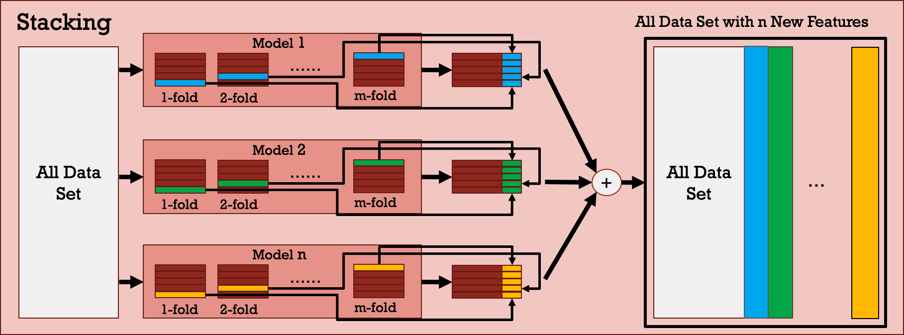 Stacking Model