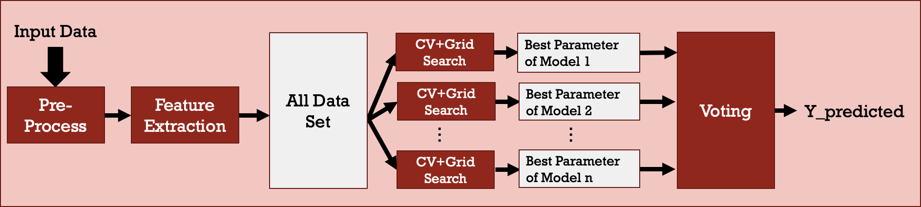 Voting Model